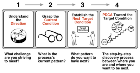 Improvement Kata patterns
