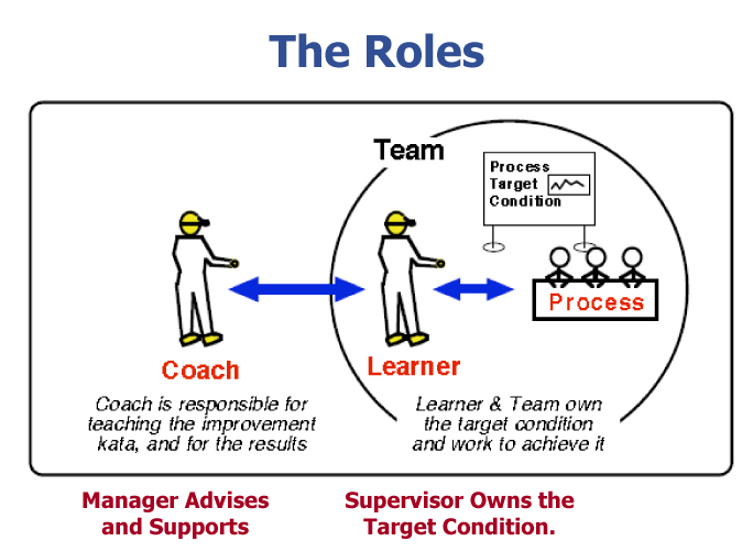 Coaching kata pattern