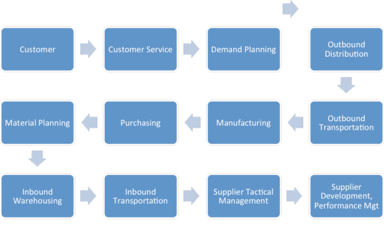 8 Tips for “Passing the Baton” with Suppliers and Customers